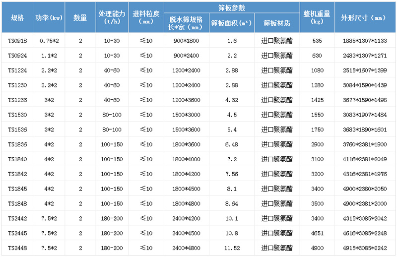 振動(dòng)脫水篩參數(shù) 振動(dòng)脫水篩參數(shù)